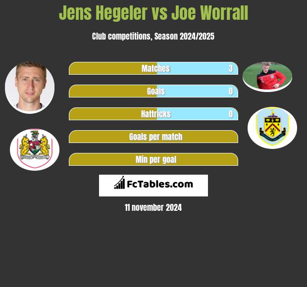 Jens Hegeler vs Joe Worrall h2h player stats