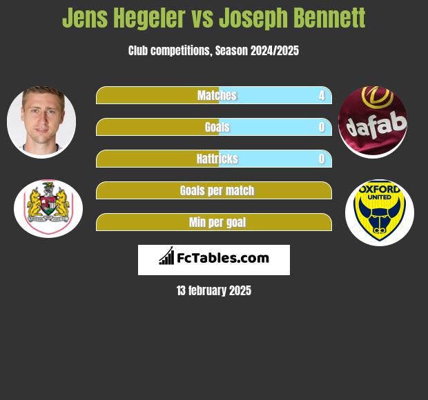 Jens Hegeler vs Joseph Bennett h2h player stats