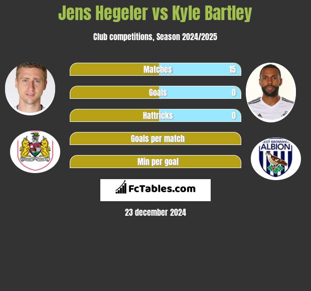 Jens Hegeler vs Kyle Bartley h2h player stats