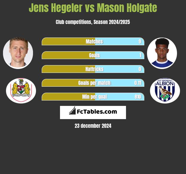 Jens Hegeler vs Mason Holgate h2h player stats