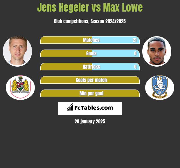 Jens Hegeler vs Max Lowe h2h player stats