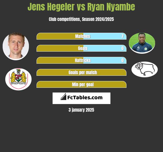 Jens Hegeler vs Ryan Nyambe h2h player stats