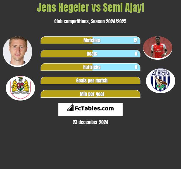 Jens Hegeler vs Semi Ajayi h2h player stats