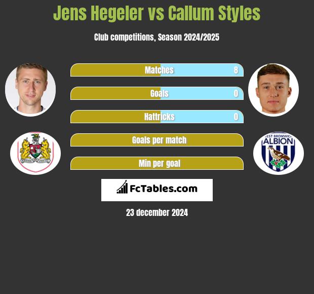 Jens Hegeler vs Callum Styles h2h player stats