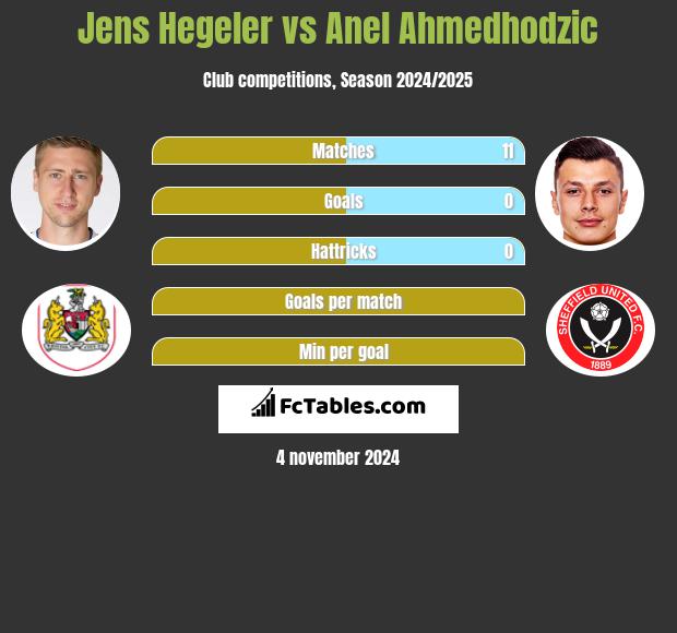 Jens Hegeler vs Anel Ahmedhodzic h2h player stats