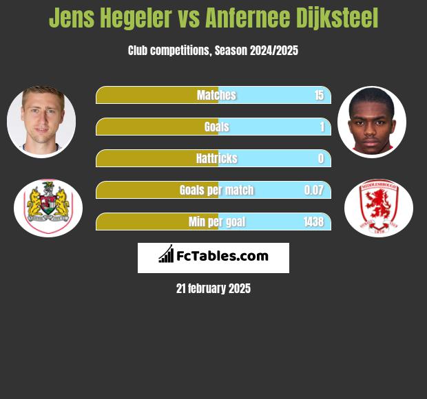 Jens Hegeler vs Anfernee Dijksteel h2h player stats