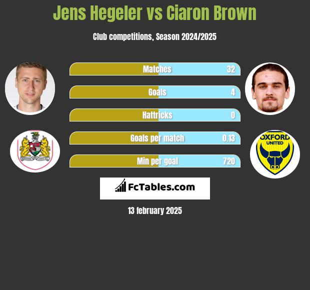 Jens Hegeler vs Ciaron Brown h2h player stats