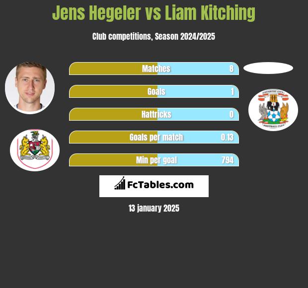 Jens Hegeler vs Liam Kitching h2h player stats