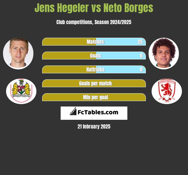 Jens Hegeler vs Neto Borges h2h player stats