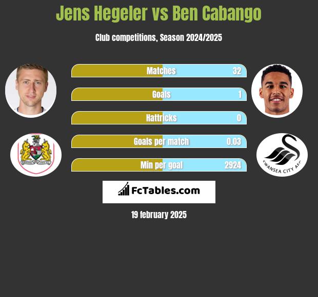 Jens Hegeler vs Ben Cabango h2h player stats