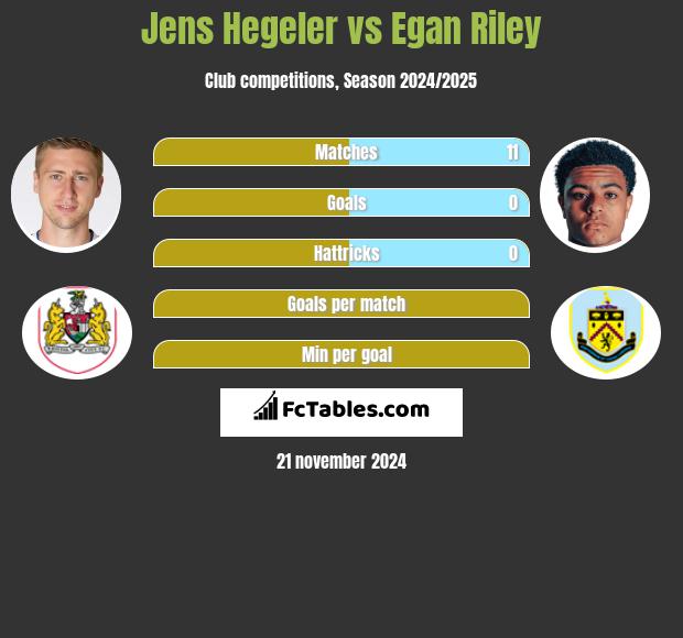 Jens Hegeler vs Egan Riley h2h player stats