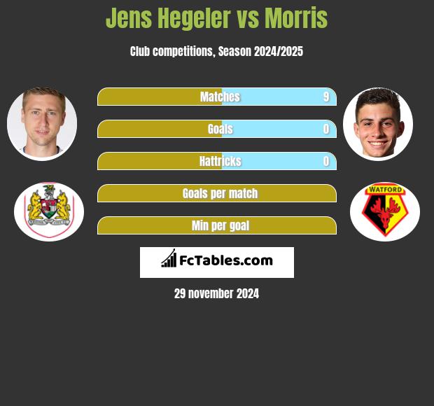 Jens Hegeler vs Morris h2h player stats