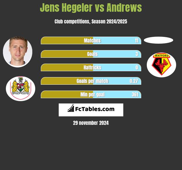 Jens Hegeler vs Andrews h2h player stats