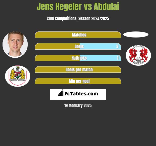 Jens Hegeler vs Abdulai h2h player stats