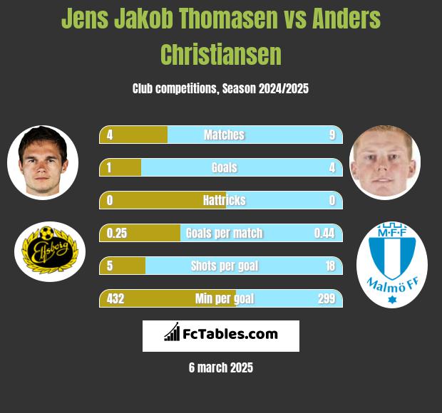 Jens Jakob Thomasen vs Anders Christiansen h2h player stats