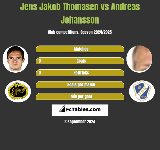 Jens Jakob Thomasen vs Andreas Johansson h2h player stats