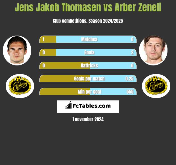 Jens Jakob Thomasen vs Arber Zeneli h2h player stats