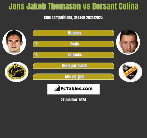 Jens Jakob Thomasen vs Bersant Celina h2h player stats