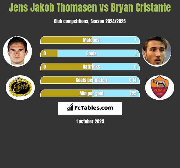 Jens Jakob Thomasen vs Bryan Cristante h2h player stats