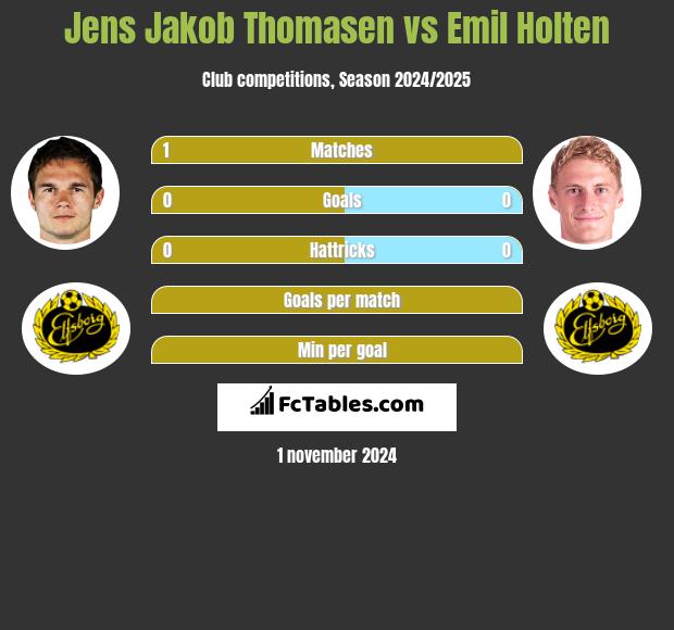 Jens Jakob Thomasen vs Emil Holten h2h player stats