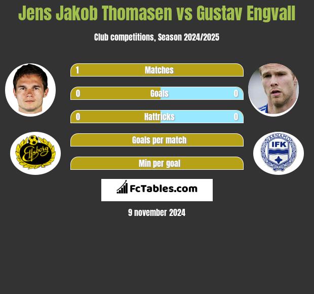 Jens Jakob Thomasen vs Gustav Engvall h2h player stats