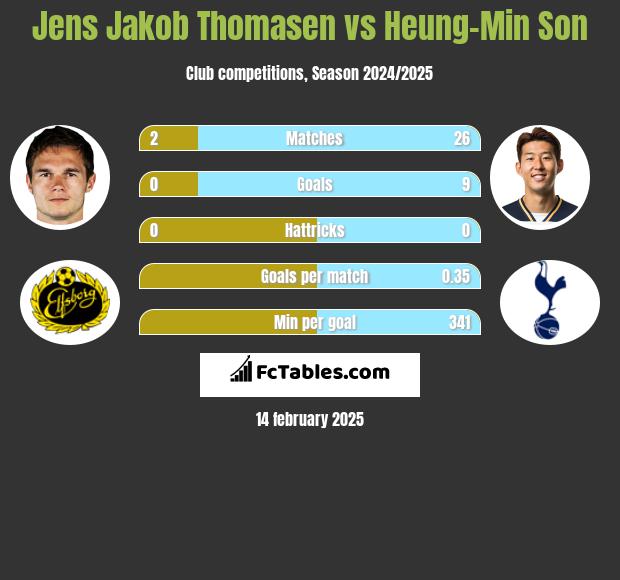 Jens Jakob Thomasen vs Heung-Min Son h2h player stats