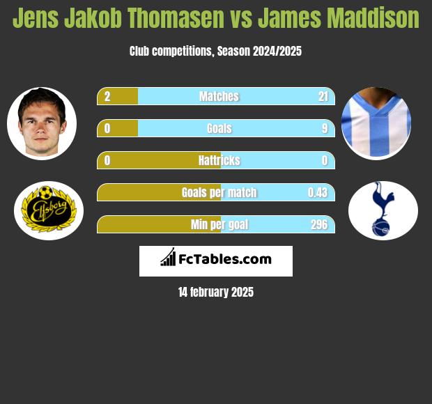 Jens Jakob Thomasen vs James Maddison h2h player stats