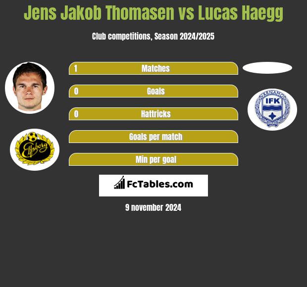 Jens Jakob Thomasen vs Lucas Haegg h2h player stats