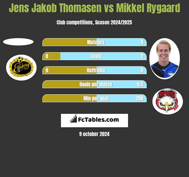 Jens Jakob Thomasen vs Mikkel Rygaard h2h player stats