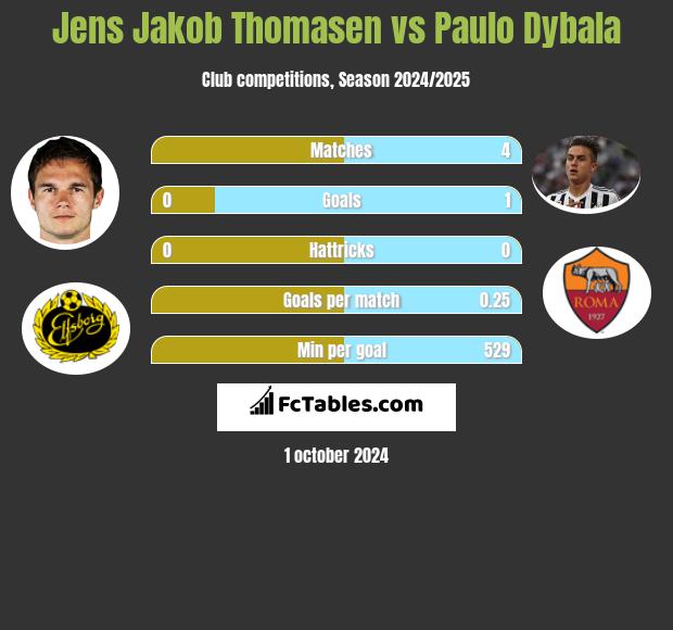 Jens Jakob Thomasen vs Paulo Dybala h2h player stats