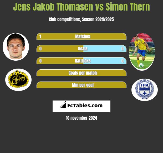 Jens Jakob Thomasen vs Simon Thern h2h player stats