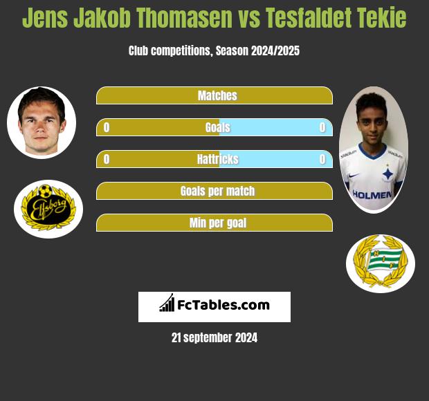 Jens Jakob Thomasen vs Tesfaldet Tekie h2h player stats