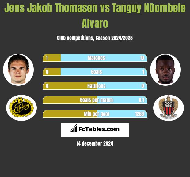 Jens Jakob Thomasen vs Tanguy NDombele Alvaro h2h player stats