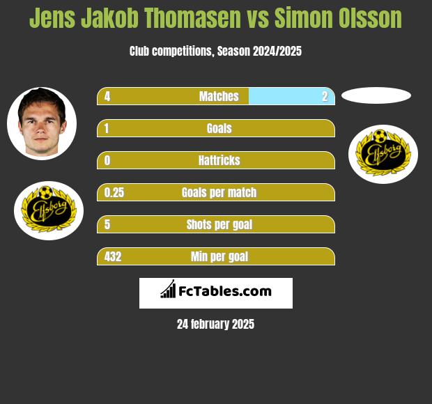 Jens Jakob Thomasen vs Simon Olsson h2h player stats