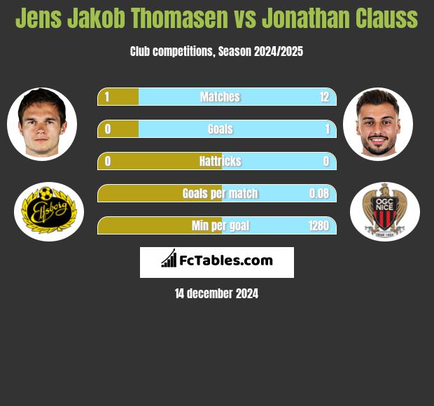 Jens Jakob Thomasen vs Jonathan Clauss h2h player stats