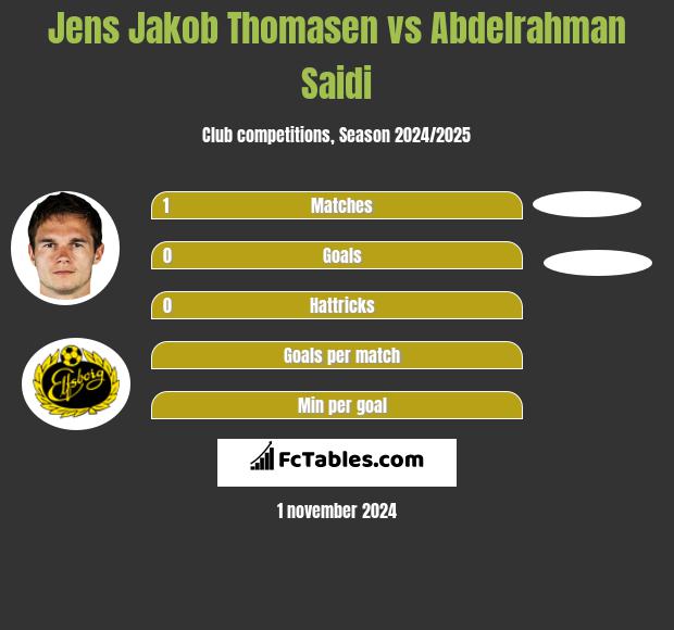 Jens Jakob Thomasen vs Abdelrahman Saidi h2h player stats