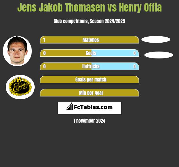 Jens Jakob Thomasen vs Henry Offia h2h player stats