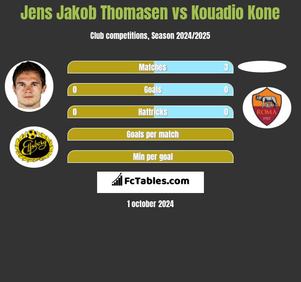 Jens Jakob Thomasen vs Kouadio Kone h2h player stats