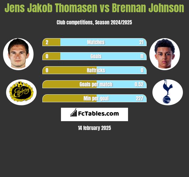 Jens Jakob Thomasen vs Brennan Johnson h2h player stats