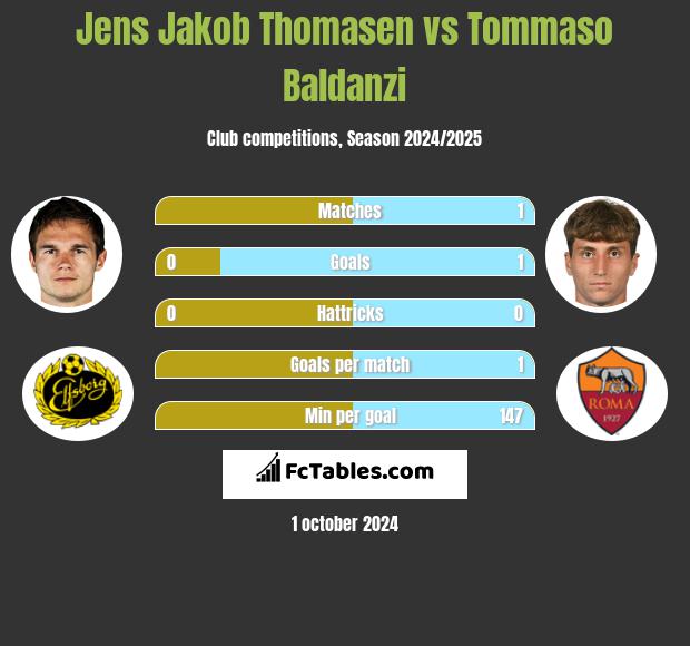 Jens Jakob Thomasen vs Tommaso Baldanzi h2h player stats