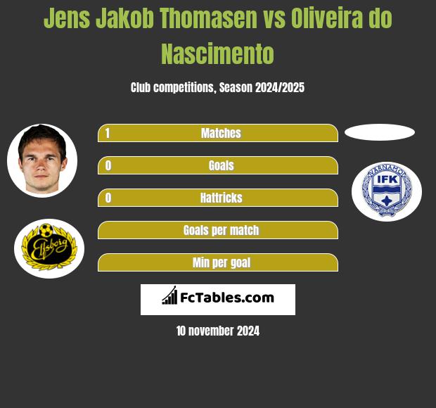 Jens Jakob Thomasen vs Oliveira do Nascimento h2h player stats