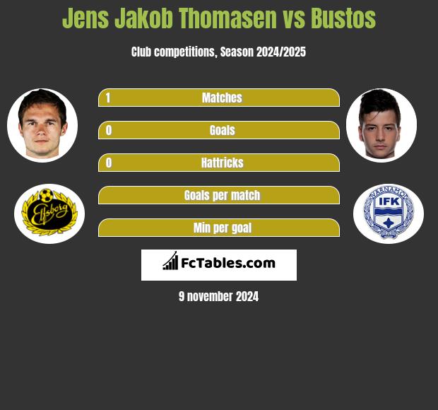 Jens Jakob Thomasen vs Bustos h2h player stats