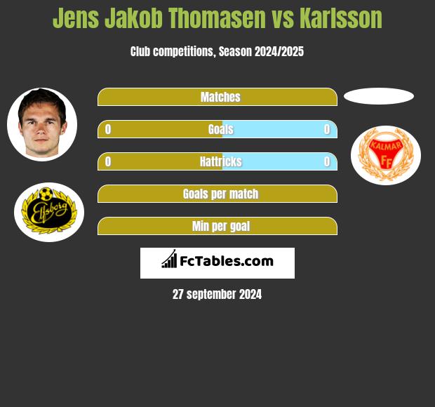 Jens Jakob Thomasen vs Karlsson h2h player stats