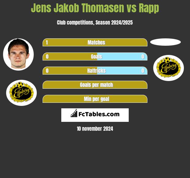 Jens Jakob Thomasen vs Rapp h2h player stats