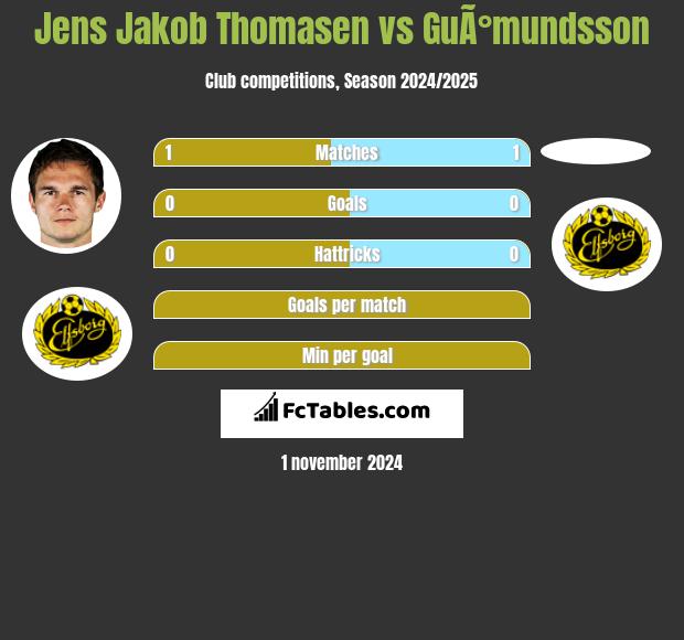 Jens Jakob Thomasen vs GuÃ°mundsson h2h player stats