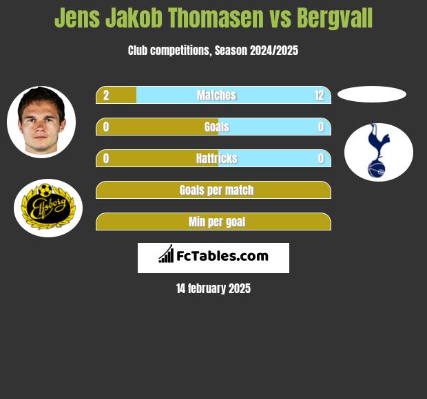 Jens Jakob Thomasen vs Bergvall h2h player stats