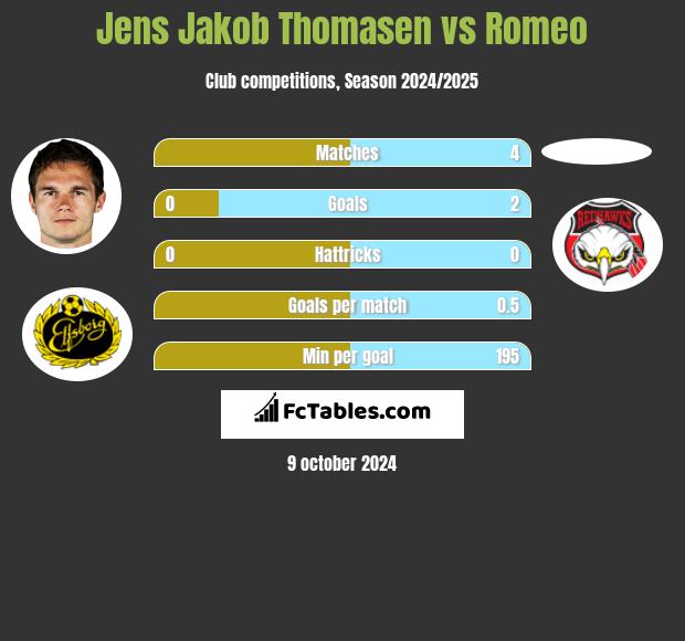 Jens Jakob Thomasen vs Romeo h2h player stats