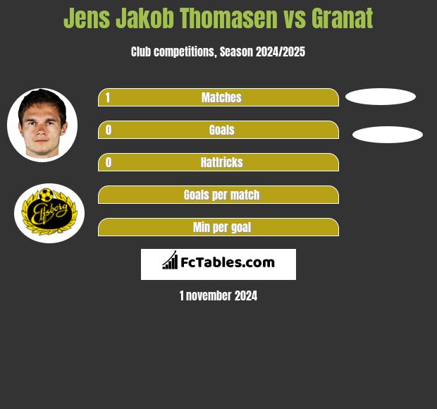 Jens Jakob Thomasen vs Granat h2h player stats