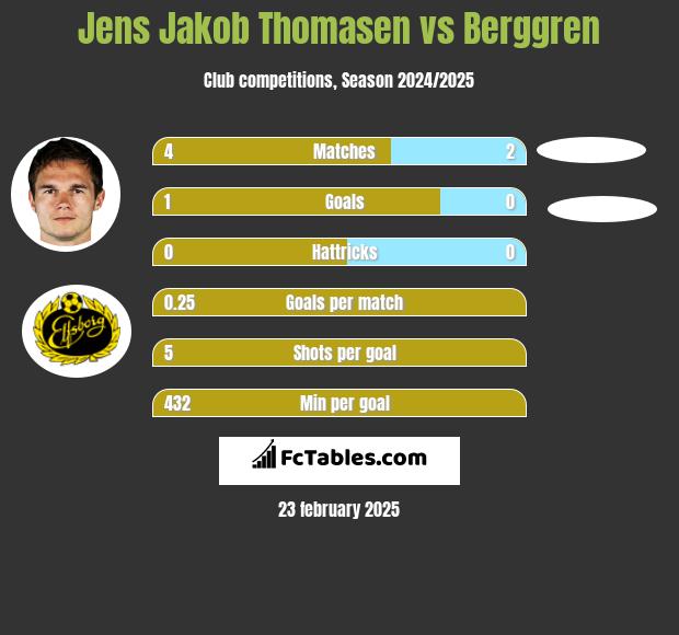 Jens Jakob Thomasen vs Berggren h2h player stats