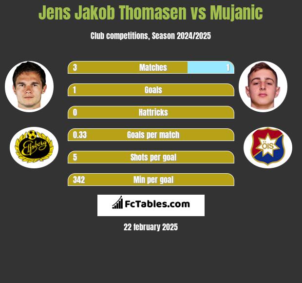 Jens Jakob Thomasen vs Mujanic h2h player stats